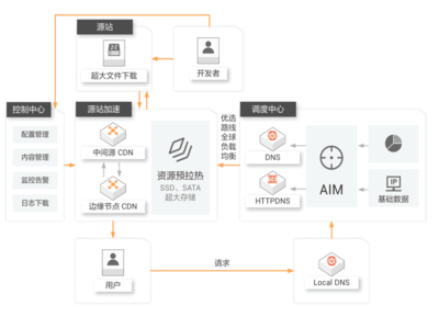 多快好省 利用阿里云產品實現數據下載加速與高效數據處理